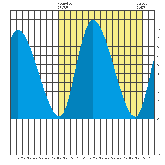 Apokak Creek Entrance tide chart for Sunday, April 7, 2024