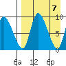 Apokak Creek Entrance tide chart for Sunday, April 7, 2024