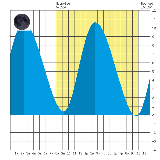 Apokak Creek Entrance tide chart for Monday, April 8, 2024