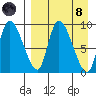 Apokak Creek Entrance tide chart for Monday, April 8, 2024