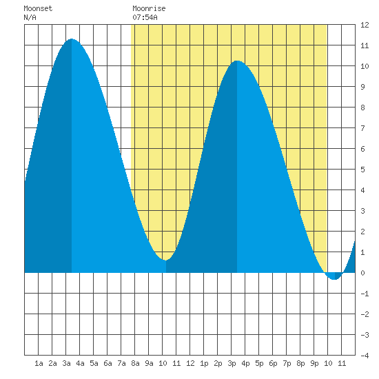 Apokak Creek Entrance tide chart for Tuesday, April 9, 2024