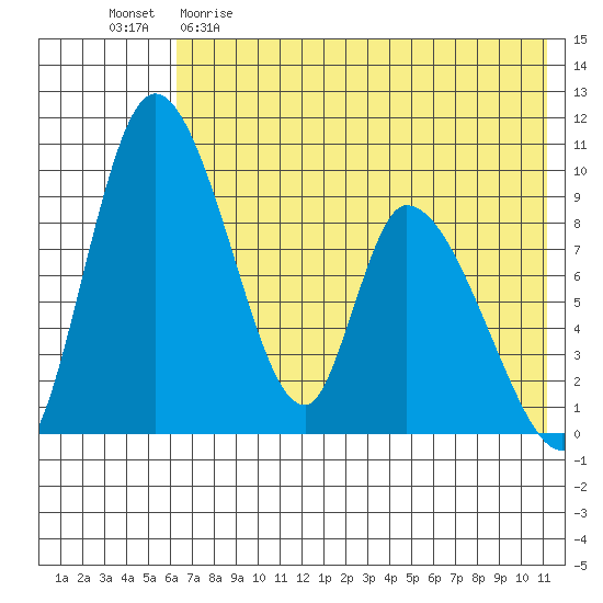Apokak Creek Entrance tide chart for Friday, May 10, 2024