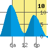 Apokak Creek Entrance tide chart for Friday, May 10, 2024