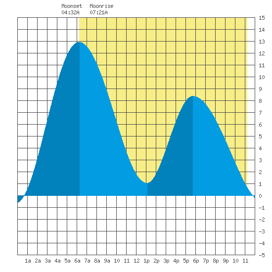 Apokak Creek Entrance tide chart for Saturday, May 11, 2024