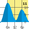 Apokak Creek Entrance tide chart for Saturday, May 11, 2024