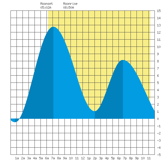 Apokak Creek Entrance tide chart for Sunday, May 12, 2024
