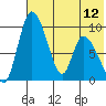 Apokak Creek Entrance tide chart for Sunday, May 12, 2024
