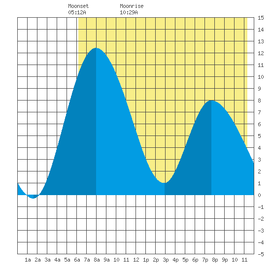 Apokak Creek Entrance tide chart for Monday, May 13, 2024