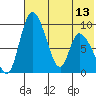 Apokak Creek Entrance tide chart for Monday, May 13, 2024