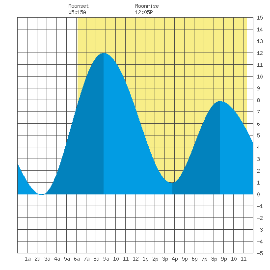 Apokak Creek Entrance tide chart for Tuesday, May 14, 2024