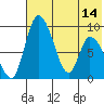 Apokak Creek Entrance tide chart for Tuesday, May 14, 2024