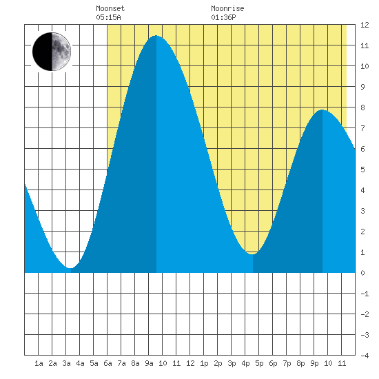 Apokak Creek Entrance tide chart for Wednesday, May 15, 2024
