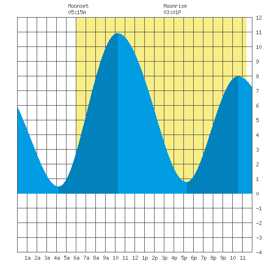 Apokak Creek Entrance tide chart for Thursday, May 16, 2024