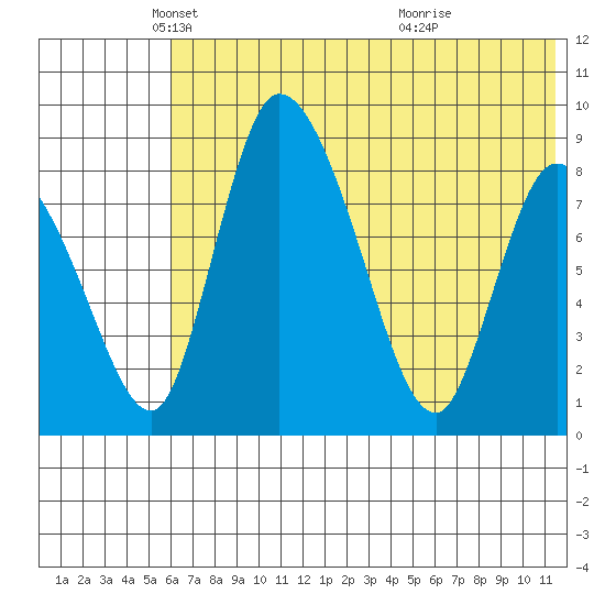 Apokak Creek Entrance tide chart for Friday, May 17, 2024