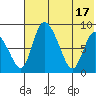 Apokak Creek Entrance tide chart for Friday, May 17, 2024