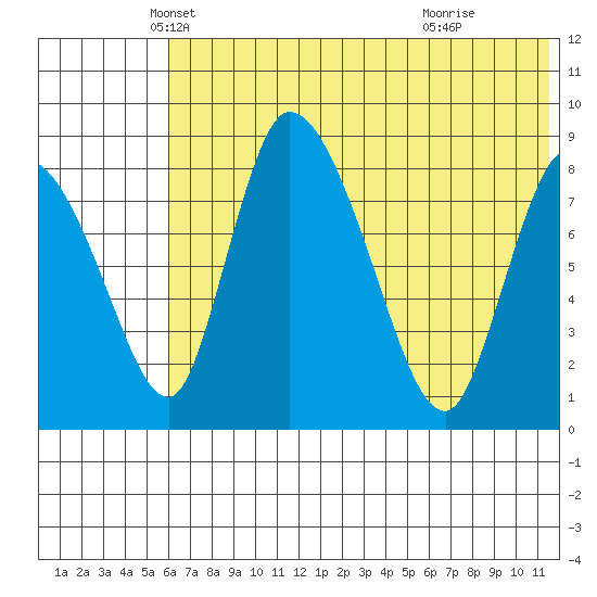 Apokak Creek Entrance tide chart for Saturday, May 18, 2024