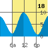 Apokak Creek Entrance tide chart for Saturday, May 18, 2024
