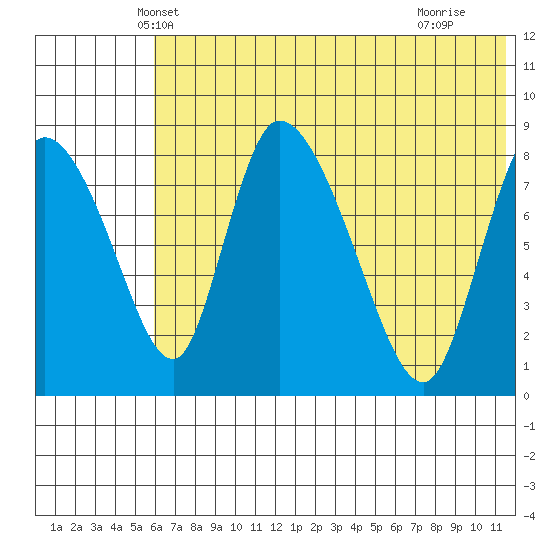 Apokak Creek Entrance tide chart for Sunday, May 19, 2024
