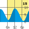 Apokak Creek Entrance tide chart for Sunday, May 19, 2024