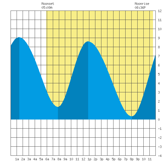 Apokak Creek Entrance tide chart for Monday, May 20, 2024