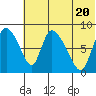 Apokak Creek Entrance tide chart for Monday, May 20, 2024