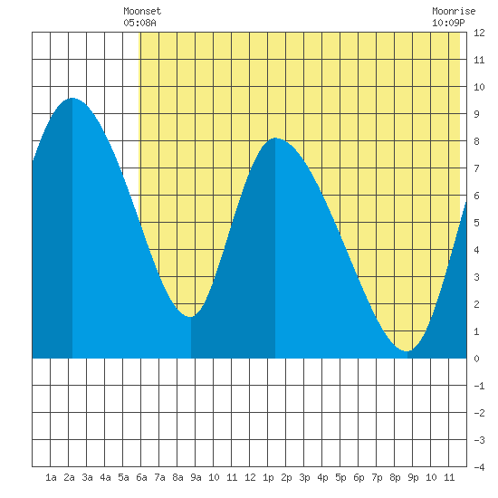 Apokak Creek Entrance tide chart for Tuesday, May 21, 2024