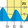 Apokak Creek Entrance tide chart for Tuesday, May 21, 2024