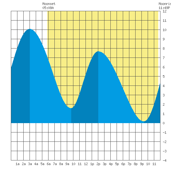 Apokak Creek Entrance tide chart for Wednesday, May 22, 2024