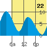 Apokak Creek Entrance tide chart for Wednesday, May 22, 2024