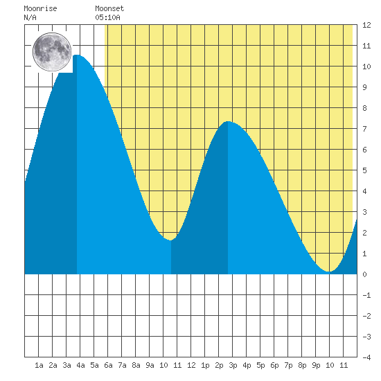 Apokak Creek Entrance tide chart for Thursday, May 23, 2024