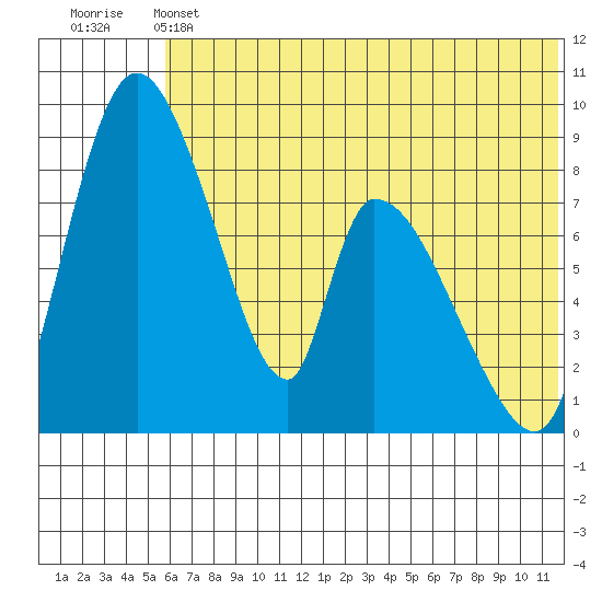 Apokak Creek Entrance tide chart for Friday, May 24, 2024