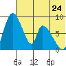 Apokak Creek Entrance tide chart for Friday, May 24, 2024