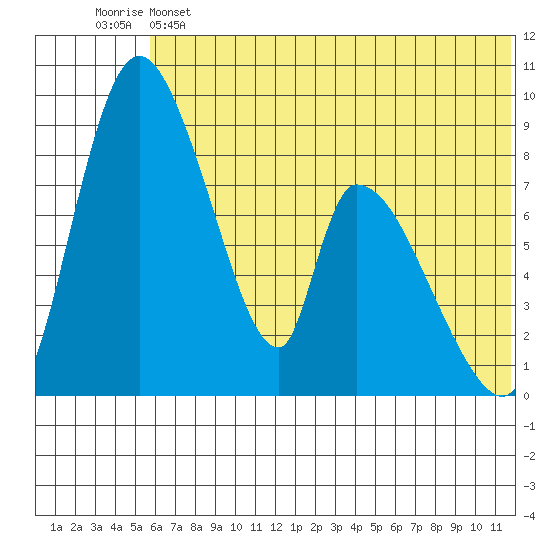 Apokak Creek Entrance tide chart for Saturday, May 25, 2024