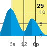 Apokak Creek Entrance tide chart for Saturday, May 25, 2024