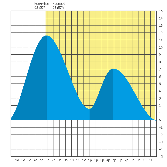Apokak Creek Entrance tide chart for Sunday, May 26, 2024