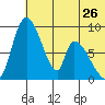 Apokak Creek Entrance tide chart for Sunday, May 26, 2024