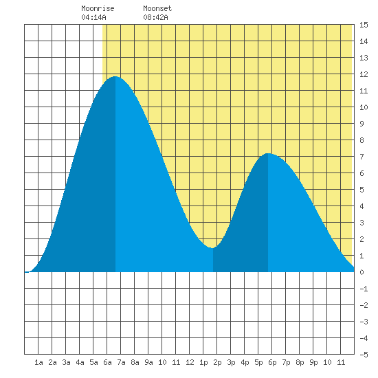 Apokak Creek Entrance tide chart for Monday, May 27, 2024