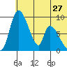 Apokak Creek Entrance tide chart for Monday, May 27, 2024