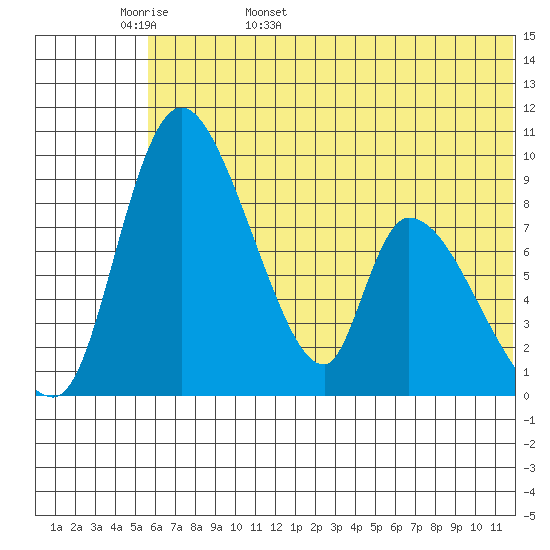 Apokak Creek Entrance tide chart for Tuesday, May 28, 2024