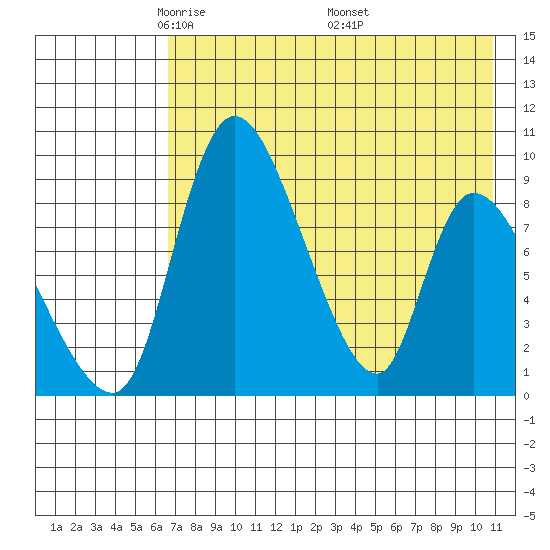 Apokak Creek Entrance tide chart for Thursday, May 2, 2024