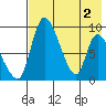 Apokak Creek Entrance tide chart for Thursday, May 2, 2024