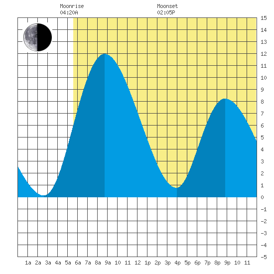 Apokak Creek Entrance tide chart for Thursday, May 30, 2024