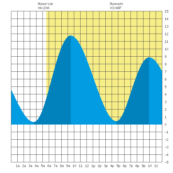 Apokak Creek Entrance tide chart for Friday, May 31, 2024