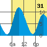 Apokak Creek Entrance tide chart for Friday, May 31, 2024