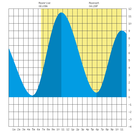 Apokak Creek Entrance tide chart for Friday, May 3, 2024