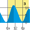 Apokak Creek Entrance tide chart for Friday, May 3, 2024