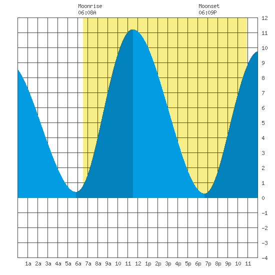 Apokak Creek Entrance tide chart for Saturday, May 4, 2024