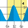 Apokak Creek Entrance tide chart for Saturday, May 4, 2024