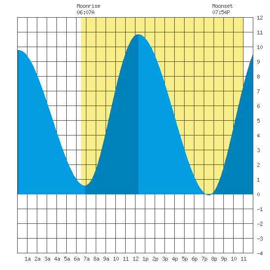 Apokak Creek Entrance tide chart for Sunday, May 5, 2024