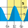 Apokak Creek Entrance tide chart for Sunday, May 5, 2024